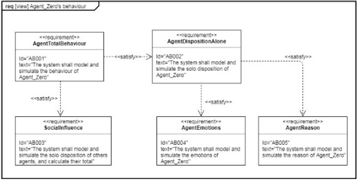 Requirement diagram of Agent_Zero&rsquo;s behaviour.