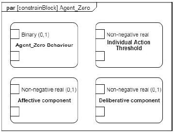 Parametric diagram of Agent_Zero.