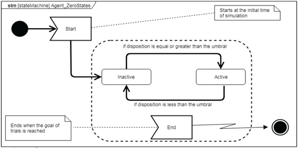 The states of Agent_Zero.