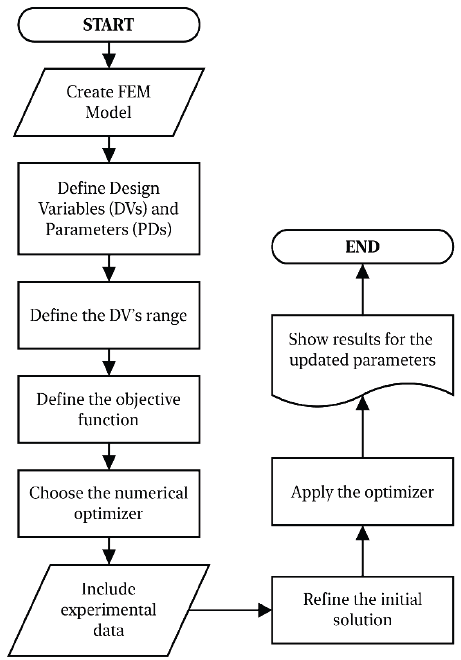 Model updating process.
