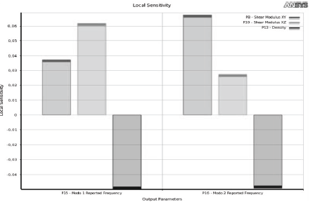 Sensibility analysis for frequencies.