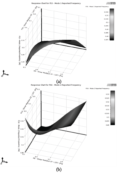 Response surface for the change of the (a) first and (b) second frequency with respect to the shear modulus in the XY and XZ planes.