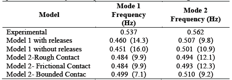 Experimental and analytical frequencies for Portachuelo&rsquo;s Bridge.