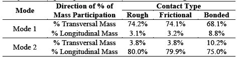 Analytical mass participation factor for Portachuelo&rsquo;s Bridge.