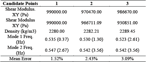 Results from the screening method. Seeking P13=0,537 Hz and P14=0,532 Hz.