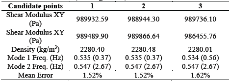 Results from the MOGA, seeking P13=0,537 Hz and P14=0.562 Hz.