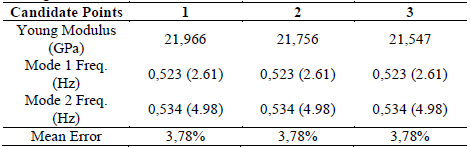 Results from the screening method (DV: module of elasticity in piles, seeking for P13=0,537 Hz and P14= 0,562 Hz. Source: The authors.