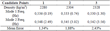 Results from the screening method (DV:density in piles), seeking for P13=0,537 Hz and P14=0,562 Hz.