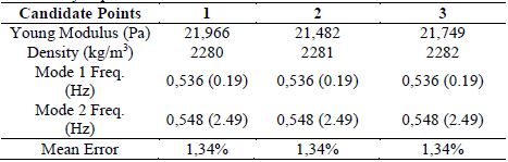 Results from the screening method considering the density and the module of elasticity in piles as DV.