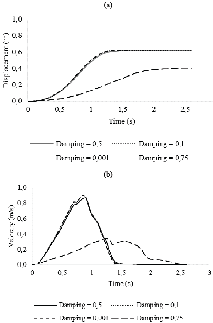 Evaluation of damping influence. (a) displacement; (b) velocity.