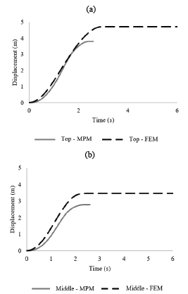 Displacement of the top, middle and bottom points of the sliding mass. (a) Top; (b) Middle; (c) Base.