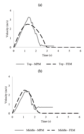 Velocity of the points on the top, middle and the base of the sliding mass. (a) Top; (b) Middle; (c) Base.