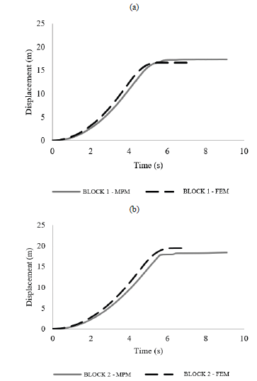 Horizontal velocity of the blocks. (a) block 1; (b) block 2; (c) block 3.