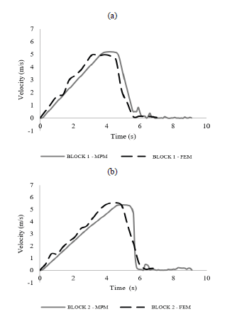 Horizontal displacement of the blocks. (a) block 1; (b) block 2; (c) block 3.