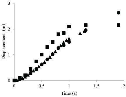 Comparison of the distance reached by the sand mass.
