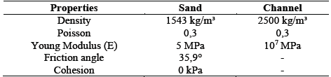 Mass and channel properties