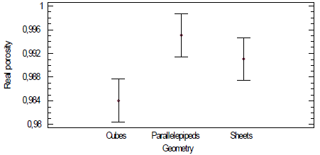 Real porosity of the chayote evaluated in different geometries
