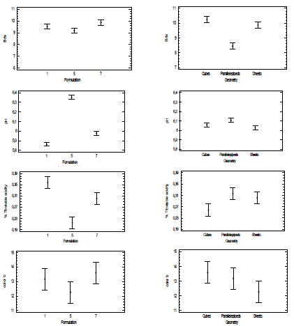 Parameters evaluated in different formulations and geometries. a and b: ºBrix; c and d: pH; e and f: % acidity; g and h: b* parameter.