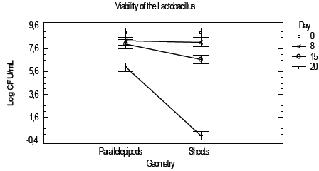 Viability of the Lactobacillus casei in chayote sheets and parallelepipeds.