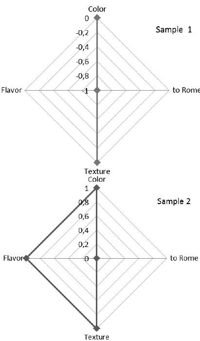 Radial diagrams of the organoleptic parameters; a. sample 1: dry chayote, b. sample 2: final product.
