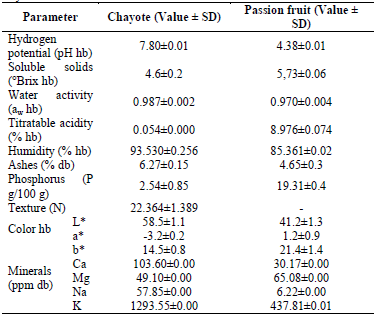 Physicochemical characterization of the raw materials.n = 3; ±SD = Standard deviation; hb = humid base; db = dry base
