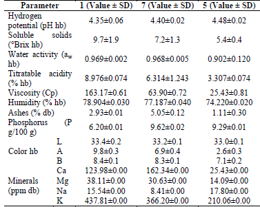 Physicochemical characterization of the passion fruit formulations 1 (100% pulp), 7 (75% pulp: 25% water), 5 (50% pulp: 50% water)