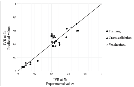 Performance of the five-hour IVR model
