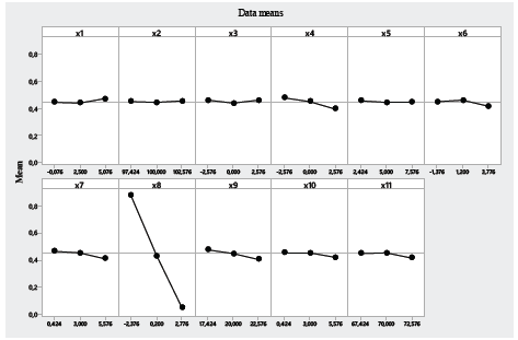 Main effects for five-hour IVR model