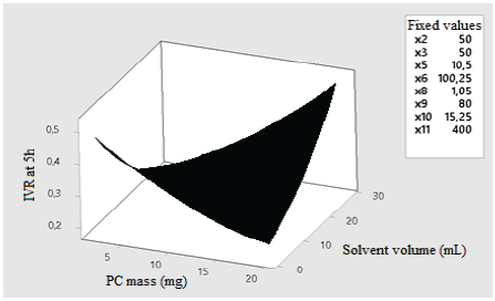 Effect of the relation between PC mass - solvent volume over the five-hour IVR