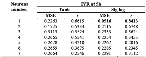 Effect of the number of neurons and the transfer function over the MSE and r for the IVR at 5h