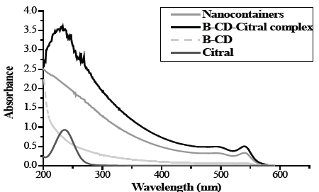 UV-Vis absorption spectrum of a) Citral, b) β-CD, c) β-CD-Citral complex, d) Citral nanocontainers.