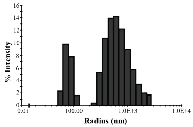 Radial distribution of the liposomal Citral nanocontainers.