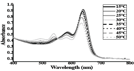 UV-Vis absorption spectra of nanocontainers PDA: Lecithin subjected to heat treatment.