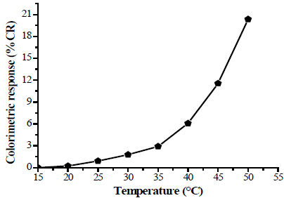 Colorimetric response of the nanocontainers PDA: Lecithin.