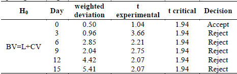 Contrast t-test using two measurements assuming equal variances for the ripening index in guavas treated with Citral.