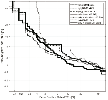 DET curve comparing different speaker verification systems.
