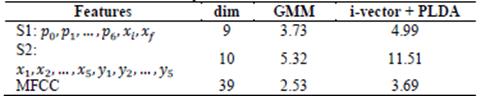 EER (%) comparison of different feature sets using GMM+MAP adaptation and i-vectors + PLDA based systems. 