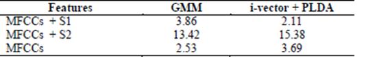 EER (%) results comparing fusion vs MFCC alone using two different speaker verification systems S1 𝑝&#553490,𝑝&#553491,&hellip;,𝑝&#553496,𝑥&#55349??,𝑥&#55349𝑓&#55349, S2: 𝑥&#553491,𝑥&#553492,&hellip;,𝑥&#553495,𝑦&#553491,𝑦&#553492,&hellip;,𝑦&#553495.