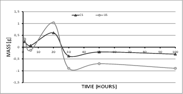 Mass Variation at 500 °C
