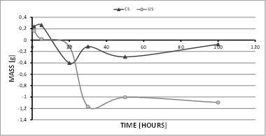 Mass Variation at 600 °C