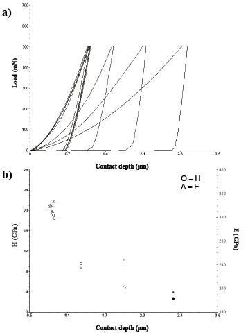 Vickers test results a) Curves of load Vs. Displacement, b) Points of hardness and Young´s modulus.