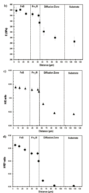 The behavior of the a) hardness, b) Young’s modulus, c) H/E ratio, and d) H3/E2 ratio along the cross-section of the iron boride layer.