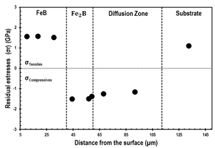 The behavior of the residual stresses in a cross-section of the borided AISI 316L alloy.