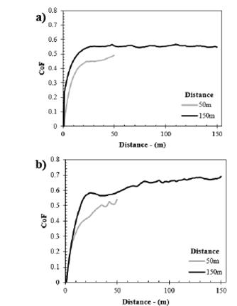 The behavior of the friction coefficient. a) 5 N, and b) 20 N.