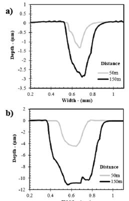 The behavior of the depth. a) 5 N, and b) 20 N.