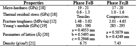 Some mechanical and chemical properties of FeB and Fe2B.