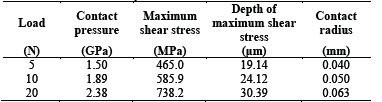 Contact mechanics parameters obtained for the experimental conditions on the borided AISI 316L alloy.