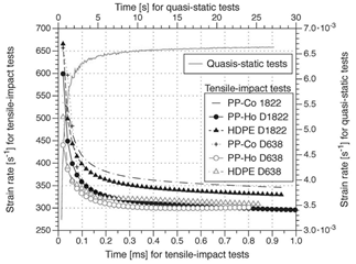 Strain rates during quasi-static tests (right and upper axes) and tensile-impact tests (left and lower axes) with specimens D638 and D1822.