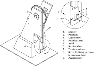Modified impact pendulum used for tensile-impact tests.