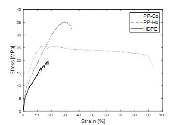 Quasi-static average stress-strain curves for PP-Co, PP-Ho and HDPE.